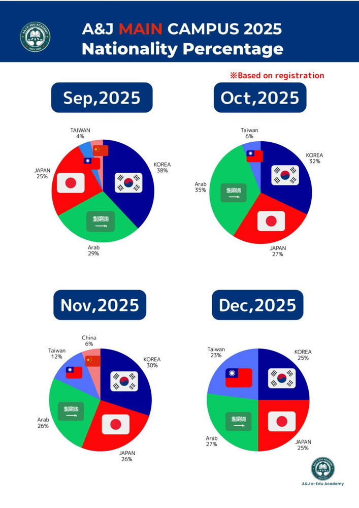フィリピン バギオ留学 A&J メインキャンパス 国籍比率 2025.09.12 留学エージェント ライフアブロード 名古屋駅前 岐阜