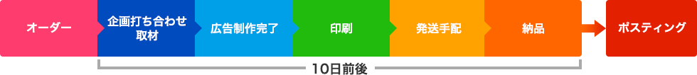 ご依頼の流れ