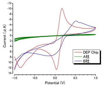 他社印刷電極との性能比較測定例