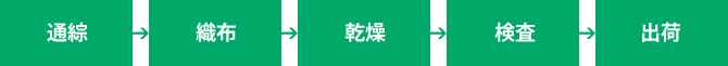 ウィビック製造工程