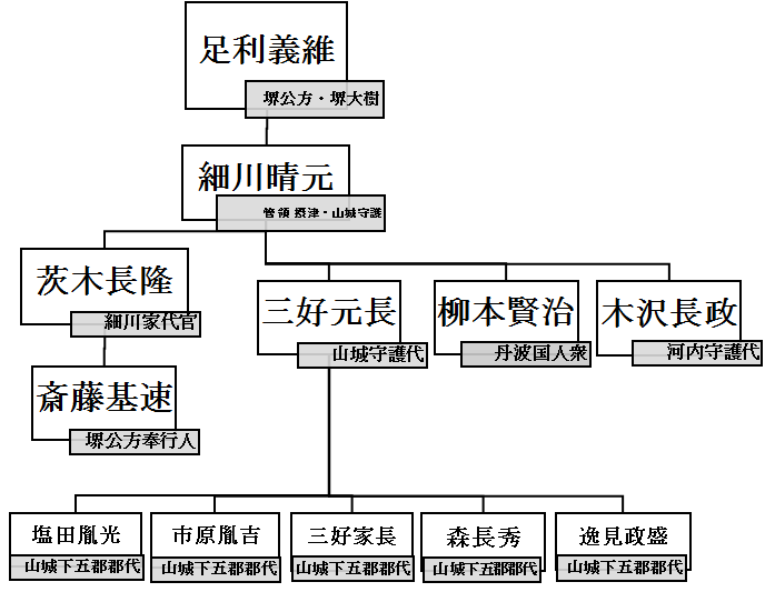 堺幕府の権力構造