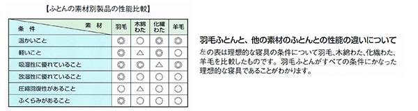 羽毛布団の特性