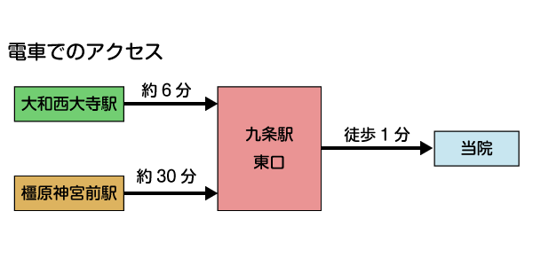 電車でのアクセス