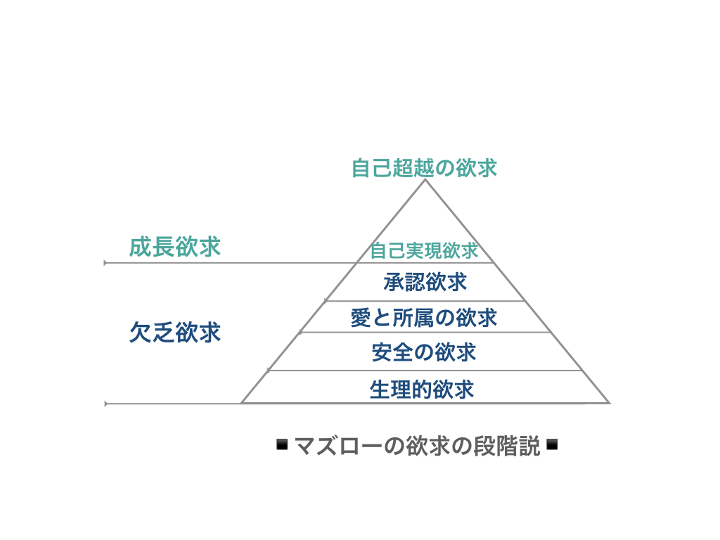 マズローの欲求6段階.001
