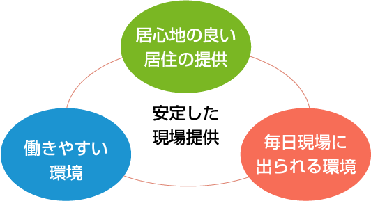 居心地の良い居住の提供、働きやすい環境、毎日現場に出られる環境、安定した現場提供