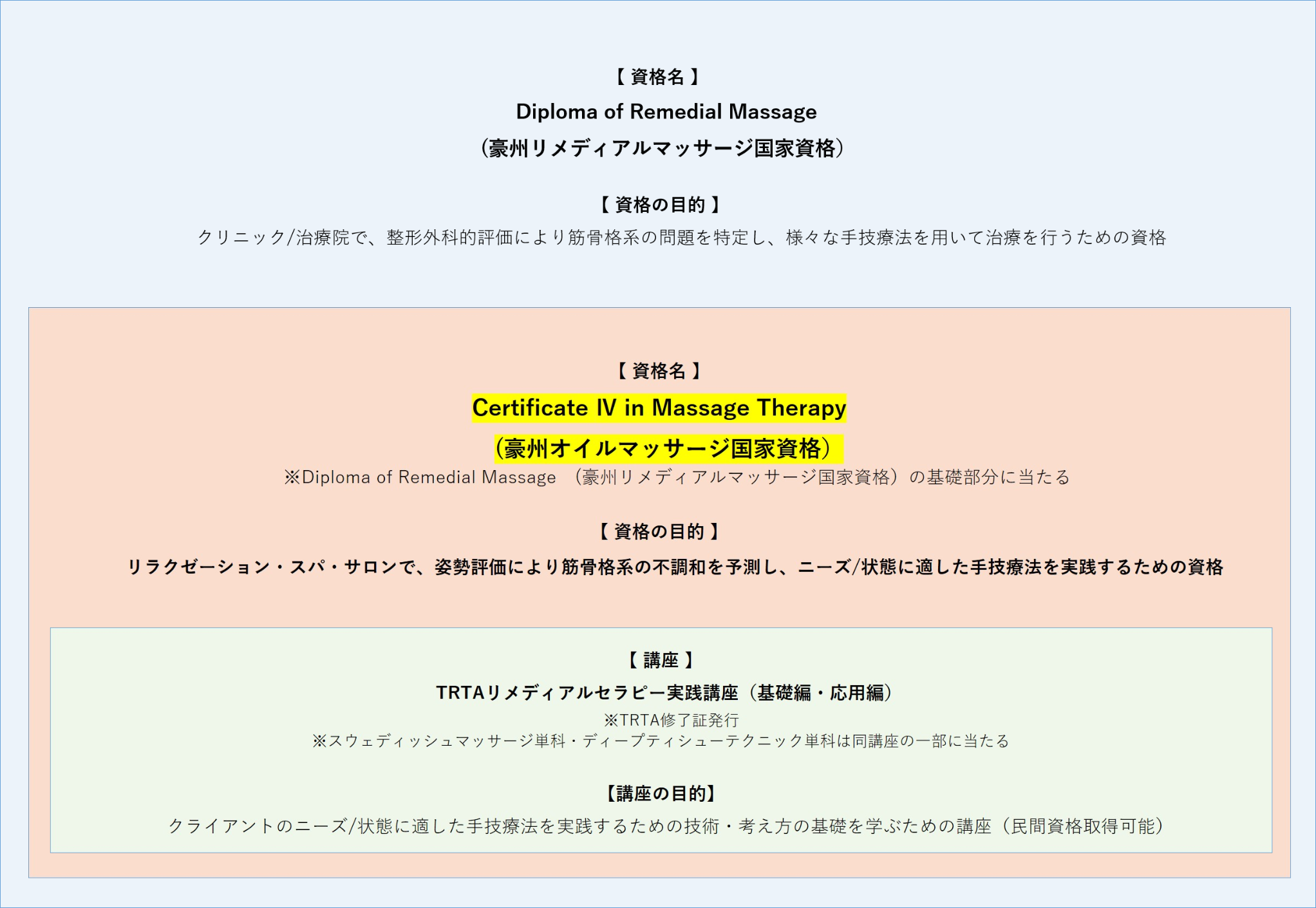 豪州マッサージセラピー国家資格とTRTA講座の相関図