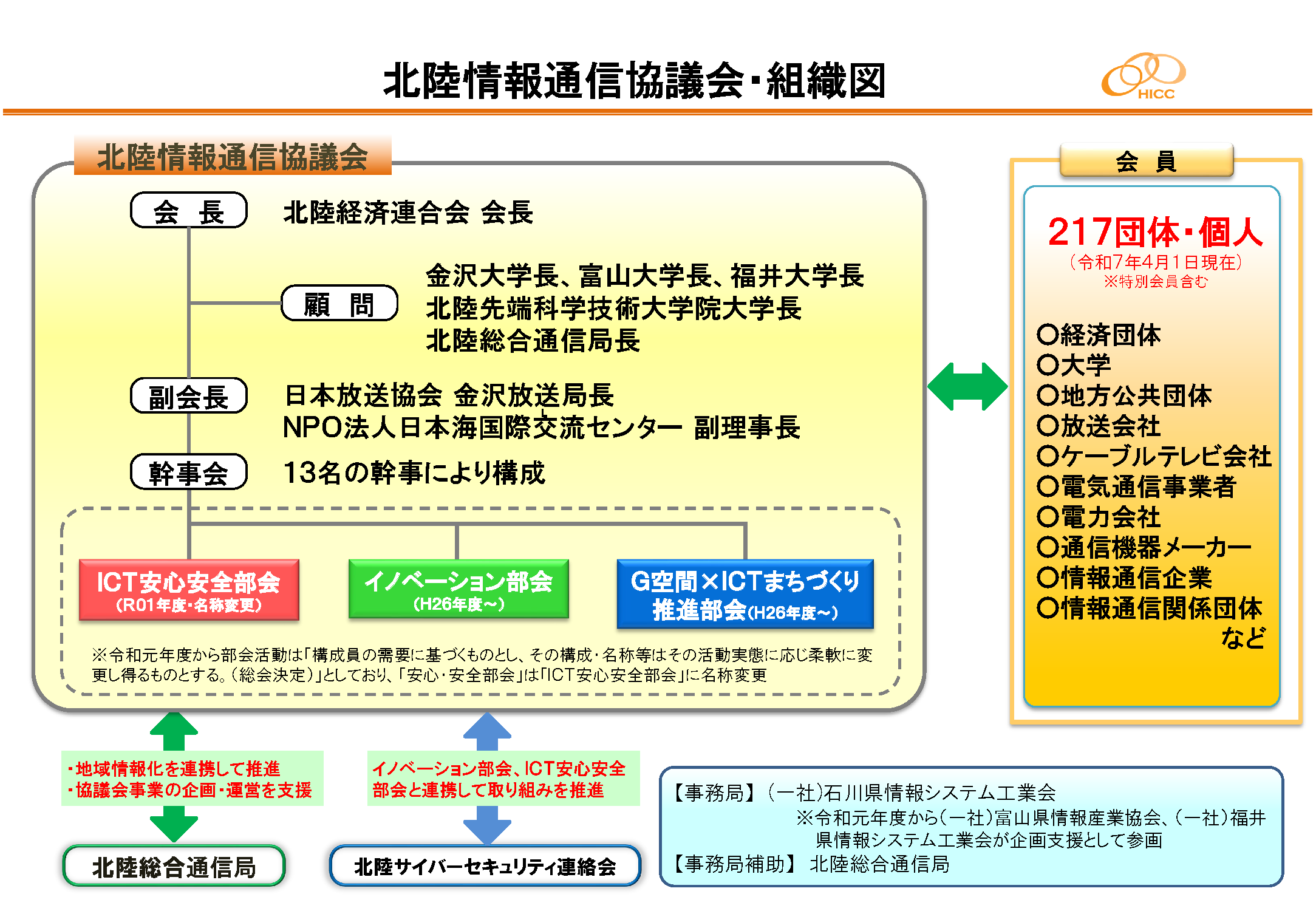 01_250509 R07年度・北陸情報通信協議会 組織図