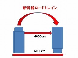 ロードトレイン回転サイズ
