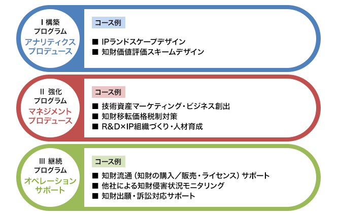TCが協働する3つのプログラム
