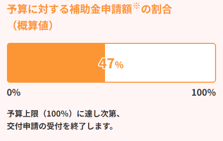 エコキュート予算状況