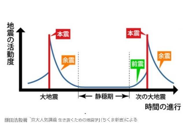 活動期と静穏気NEW