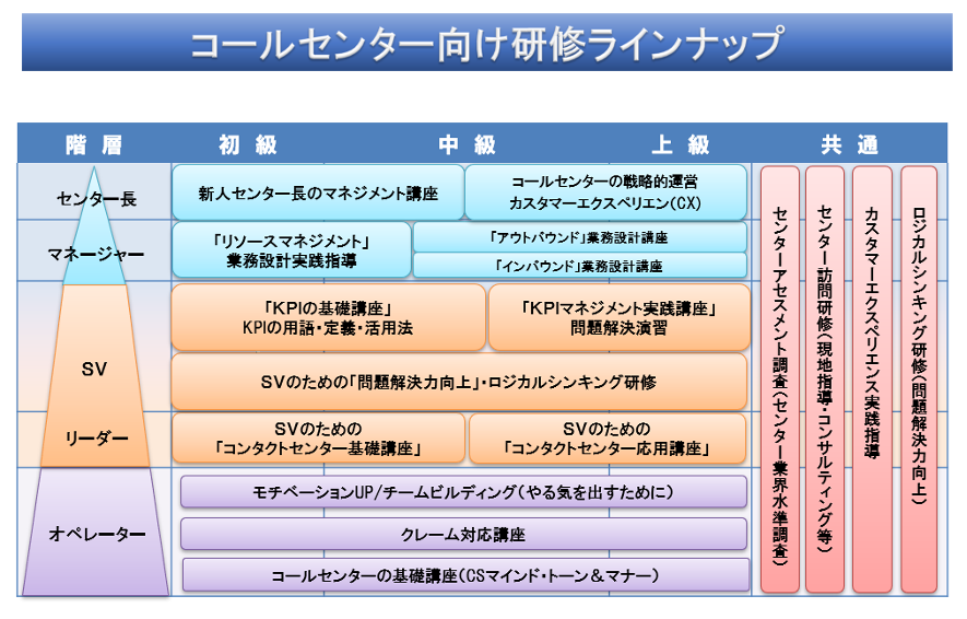 コールセンター向け研修ラインナップ