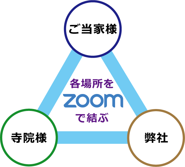 オンライン葬儀