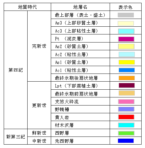 第1表　地質構成表