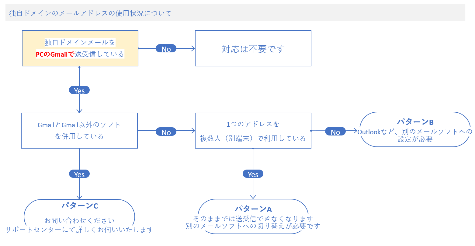 フローチャート