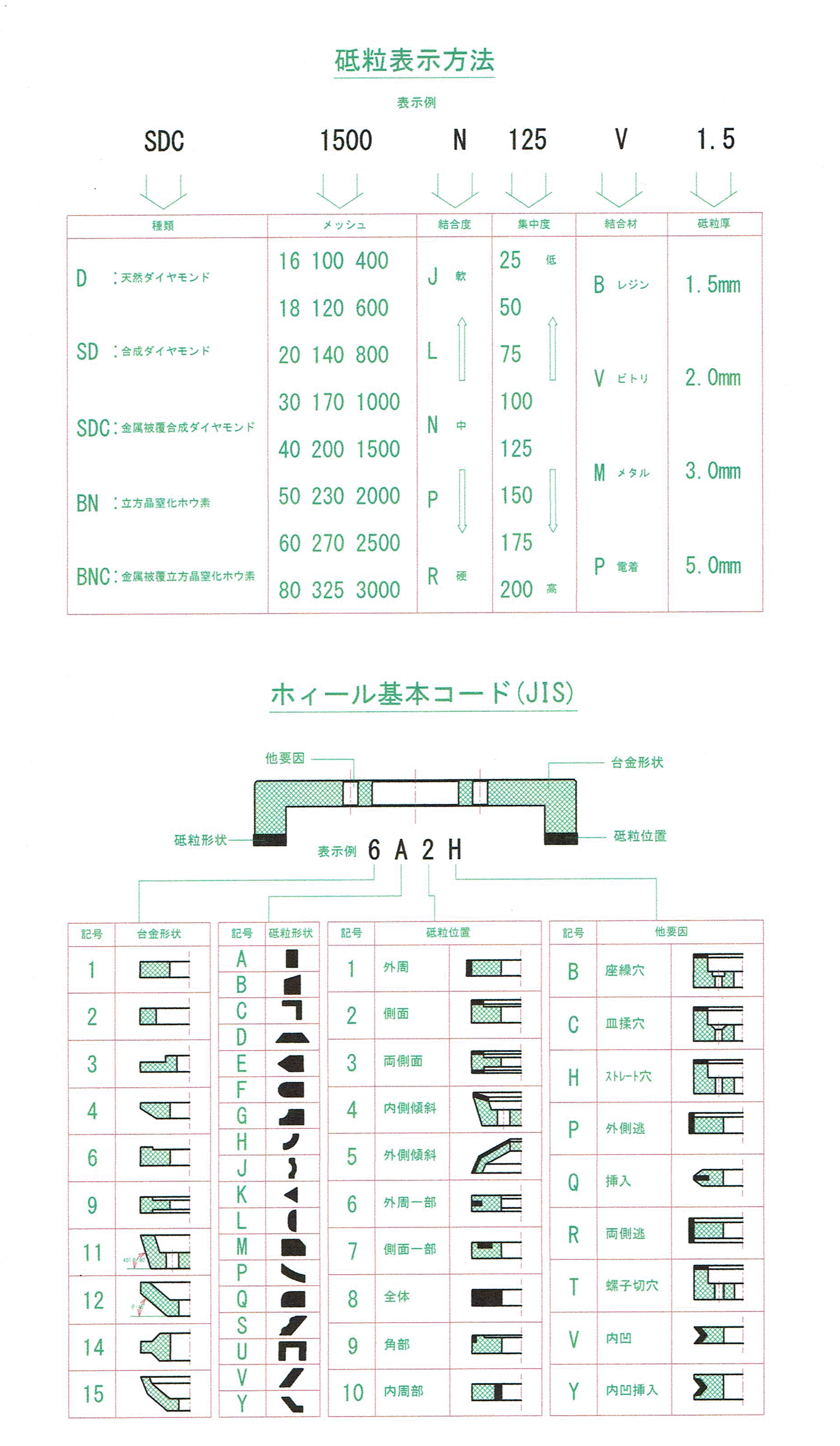 コード