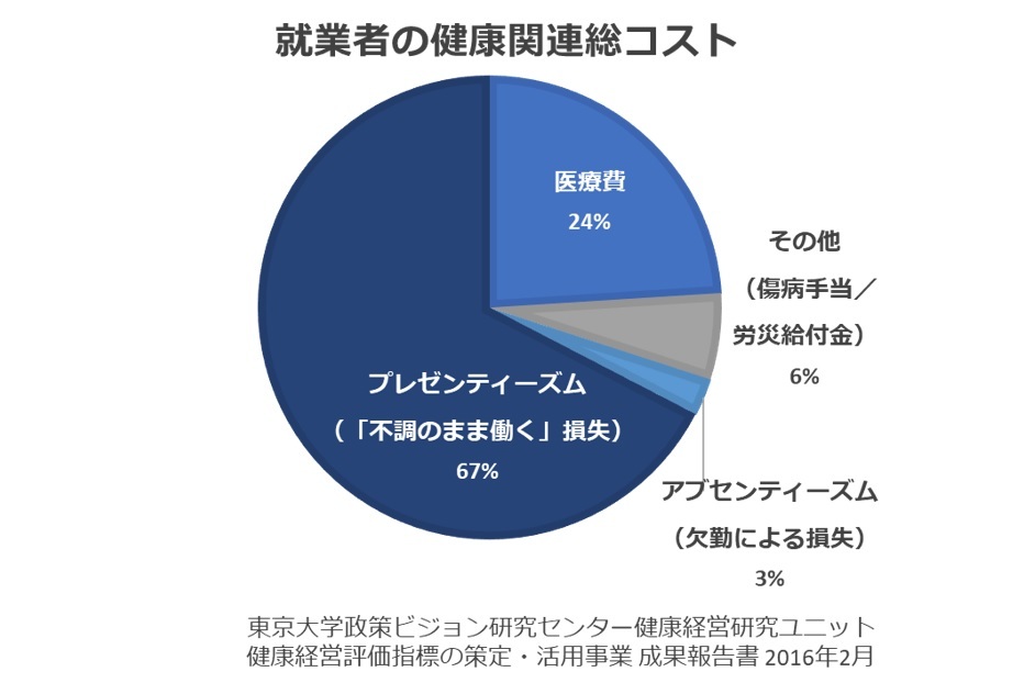 プレゼンティーズムグラフ就業者の健康関連総コスト932×622