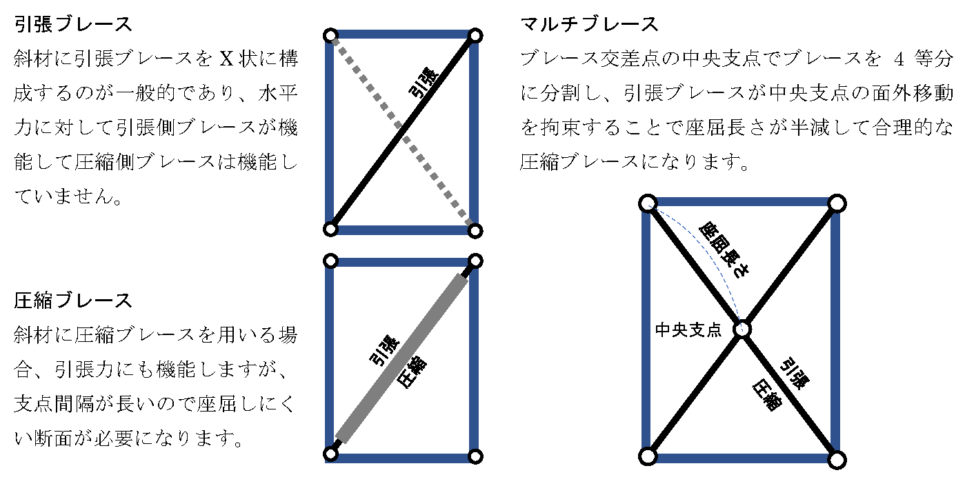 マルチブレース原理_1