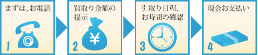 廃車手続きの流れ