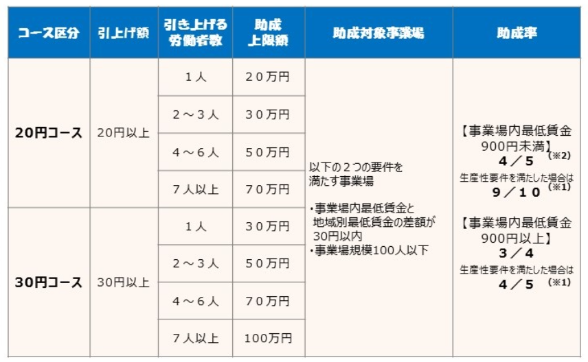 業務改善助成金20円30円コース