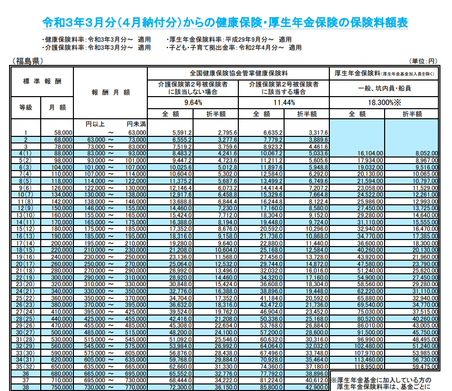 【福島県】令和3年3月分(4月納付分)からの健康保険・厚生年金保険の保険料額表