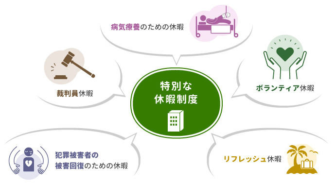 特別な休暇とは(働き方・休み方改善ポータルサイトより)