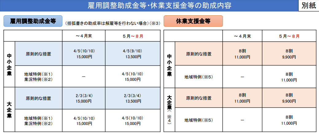 雇用調整助成金等・休業支援金等の助成内容