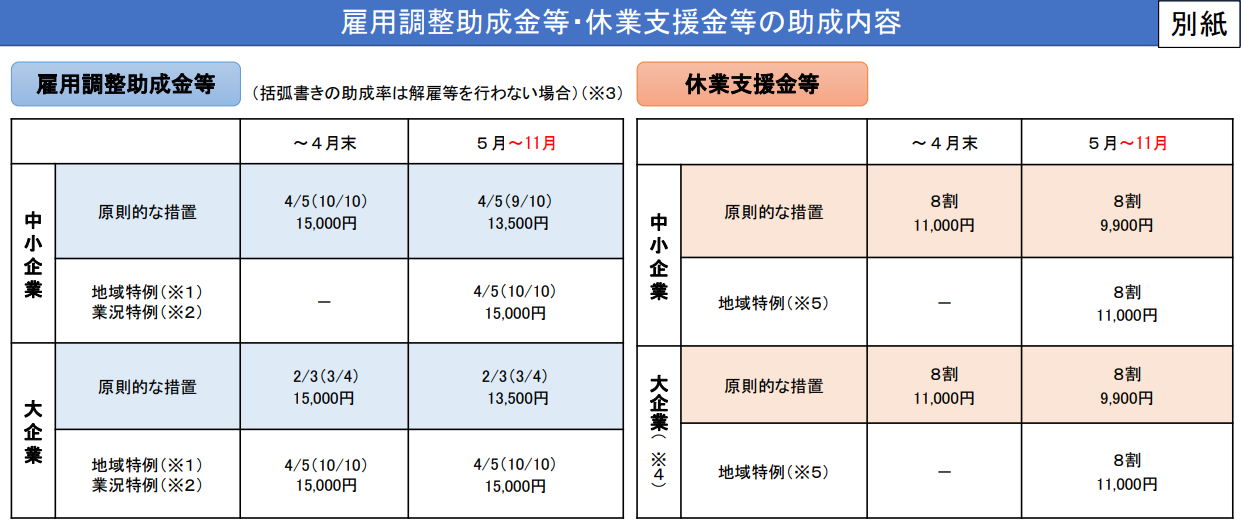 雇用調整助成金等・休業支援金等の助成内容