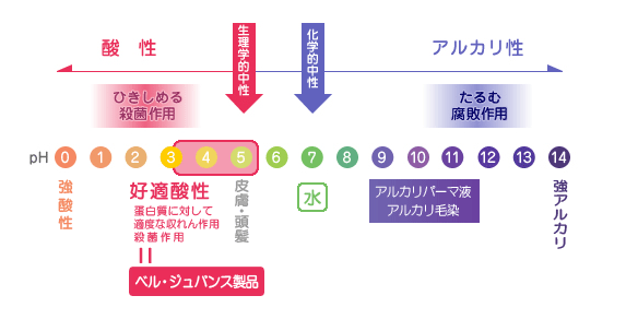pH(ペーハー)とは、物質の酸性・アルカリ性の度合いを示すモノサシです。