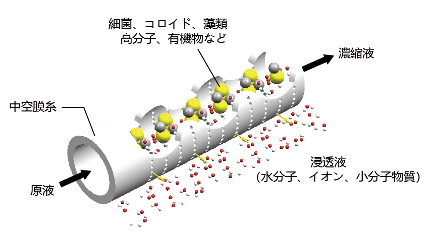 QCL膜システム-04UF膜動作原理