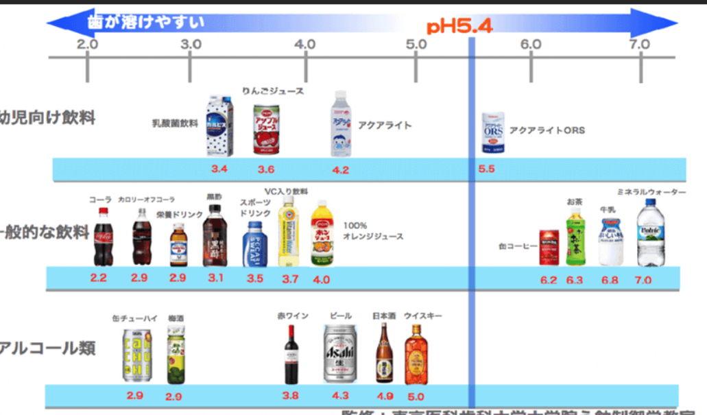酸蝕症について