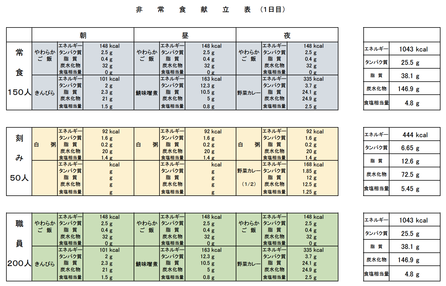 非常食献立例(1日目)