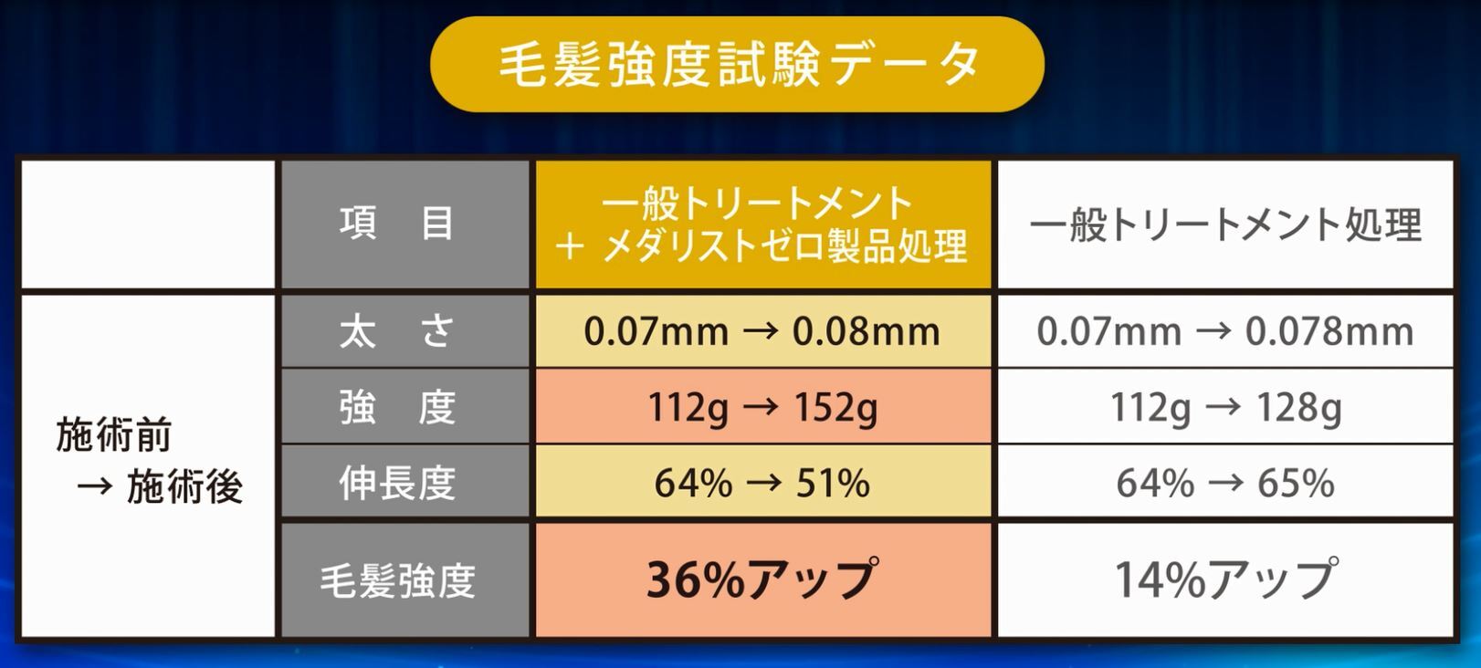 ②トリートメント比較検証データ