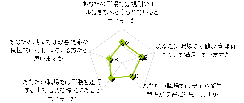 意識調査(レーダーチャート)