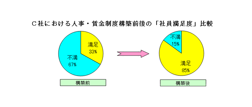 賃金制度改善効果(従業員満足度比較)