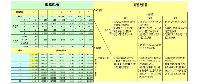 賃金設計(職務給表、職務要件書)