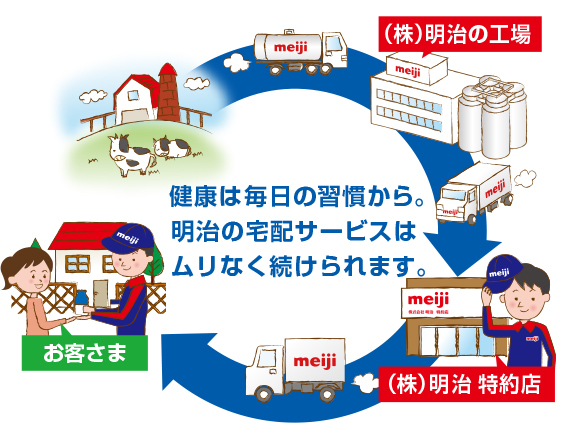 明治の宅配サービス