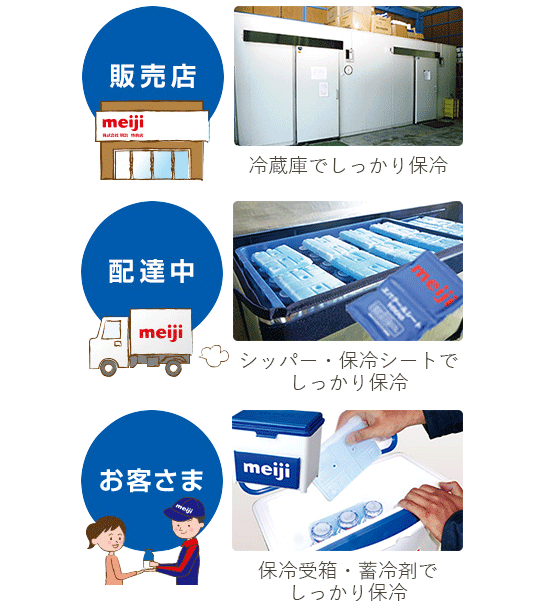 保冷の流れ画像