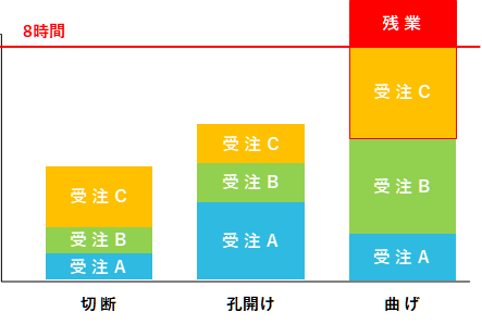 人が割り振ると…