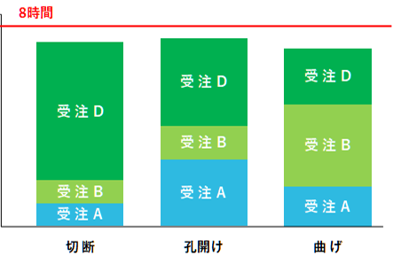 だん助プロの機械学習を使った自動割り振り例