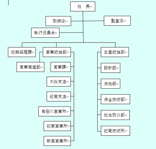 組織図