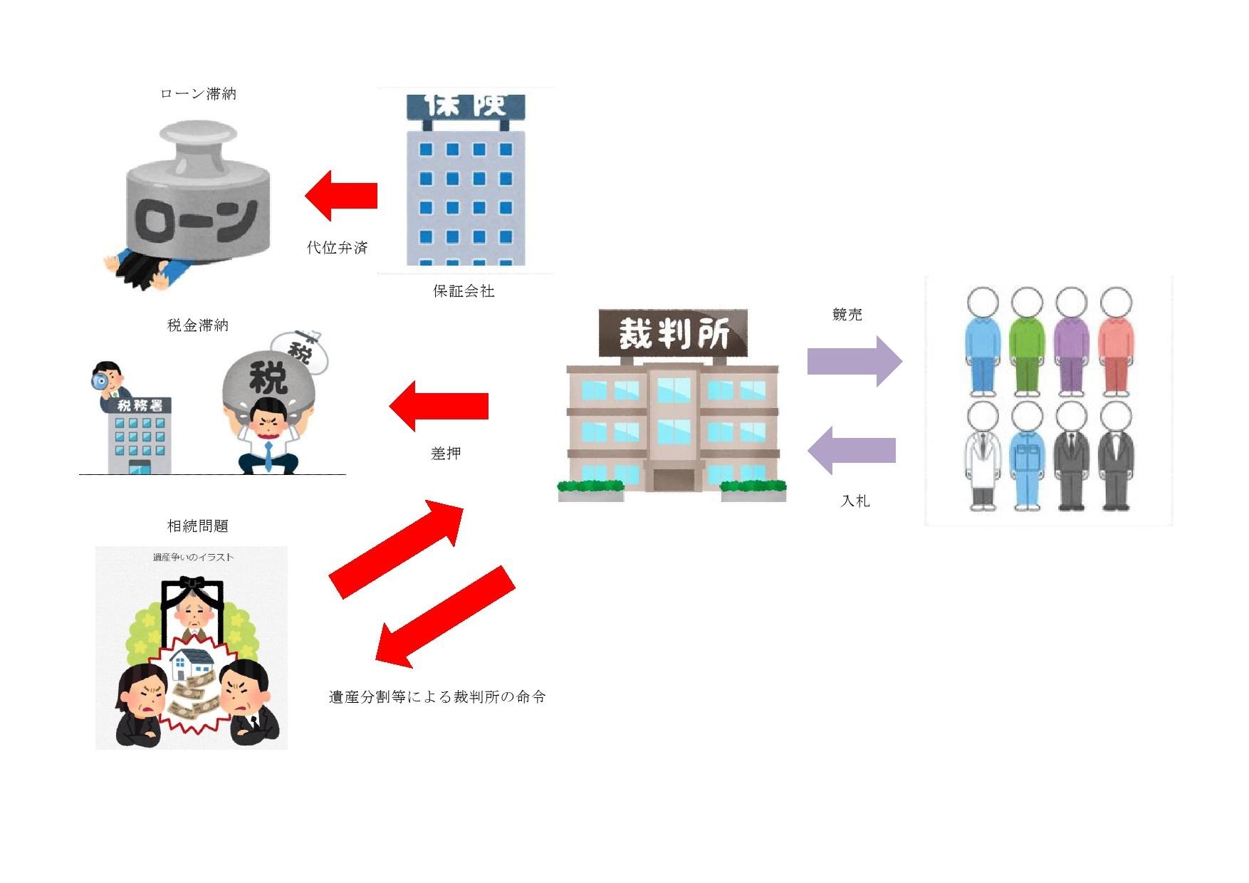 競売物件になる原因は様々(図)0001