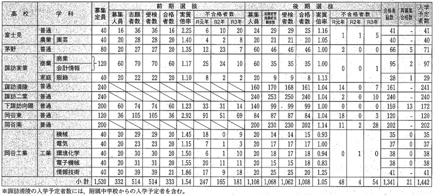高校入試結果202106