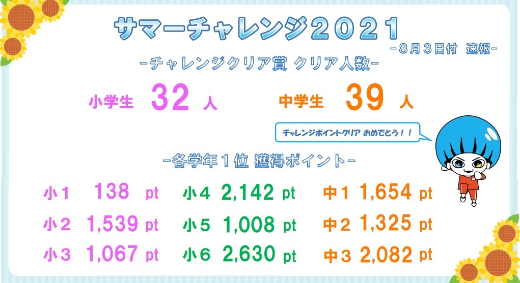 サマーチャレンジ2021速報0803