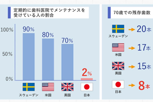 予防歯科