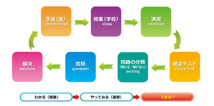 効果的な学習サイクル