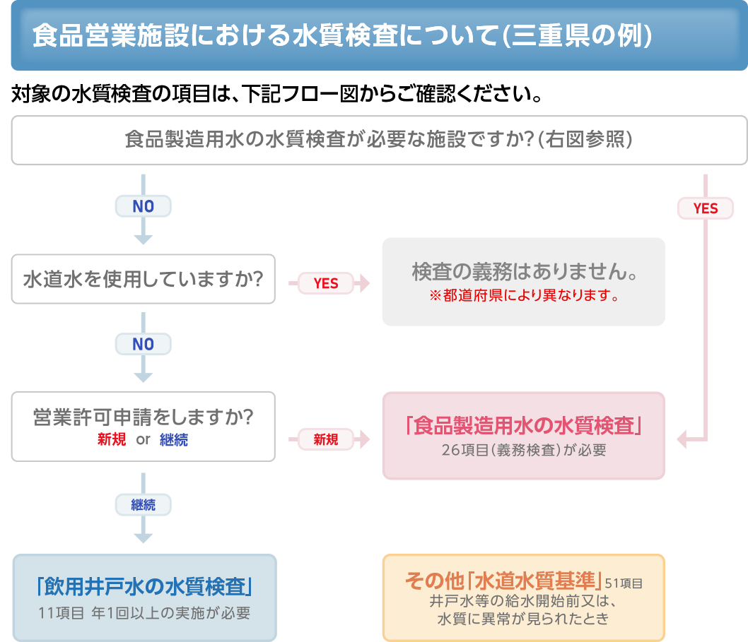 水質検査_フローチャート