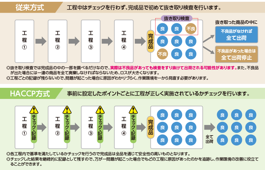 HACCP方式と従来方式の違い