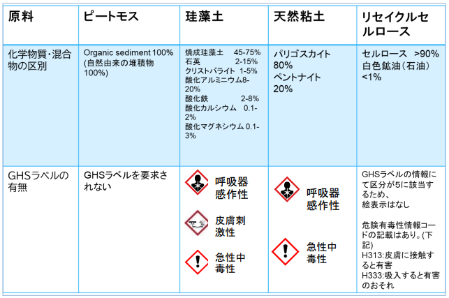 SORB®XTの特徴:高い安全性