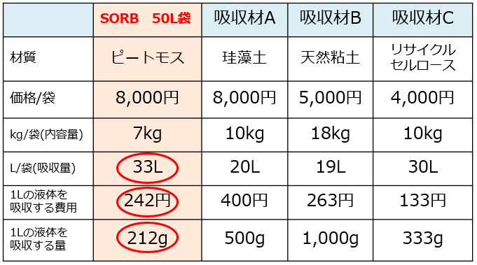 【削除】SORB®の特徴:抜群の吸収力
